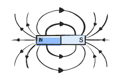 Magnetic Field